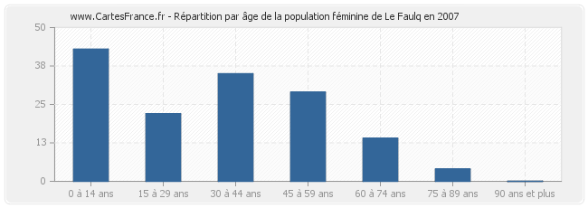 Répartition par âge de la population féminine de Le Faulq en 2007